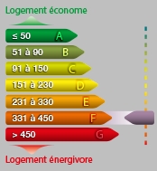 Agence immobilière à Tours, Béranger Immo