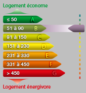 Agence immobilière à Tours, Béranger Immo